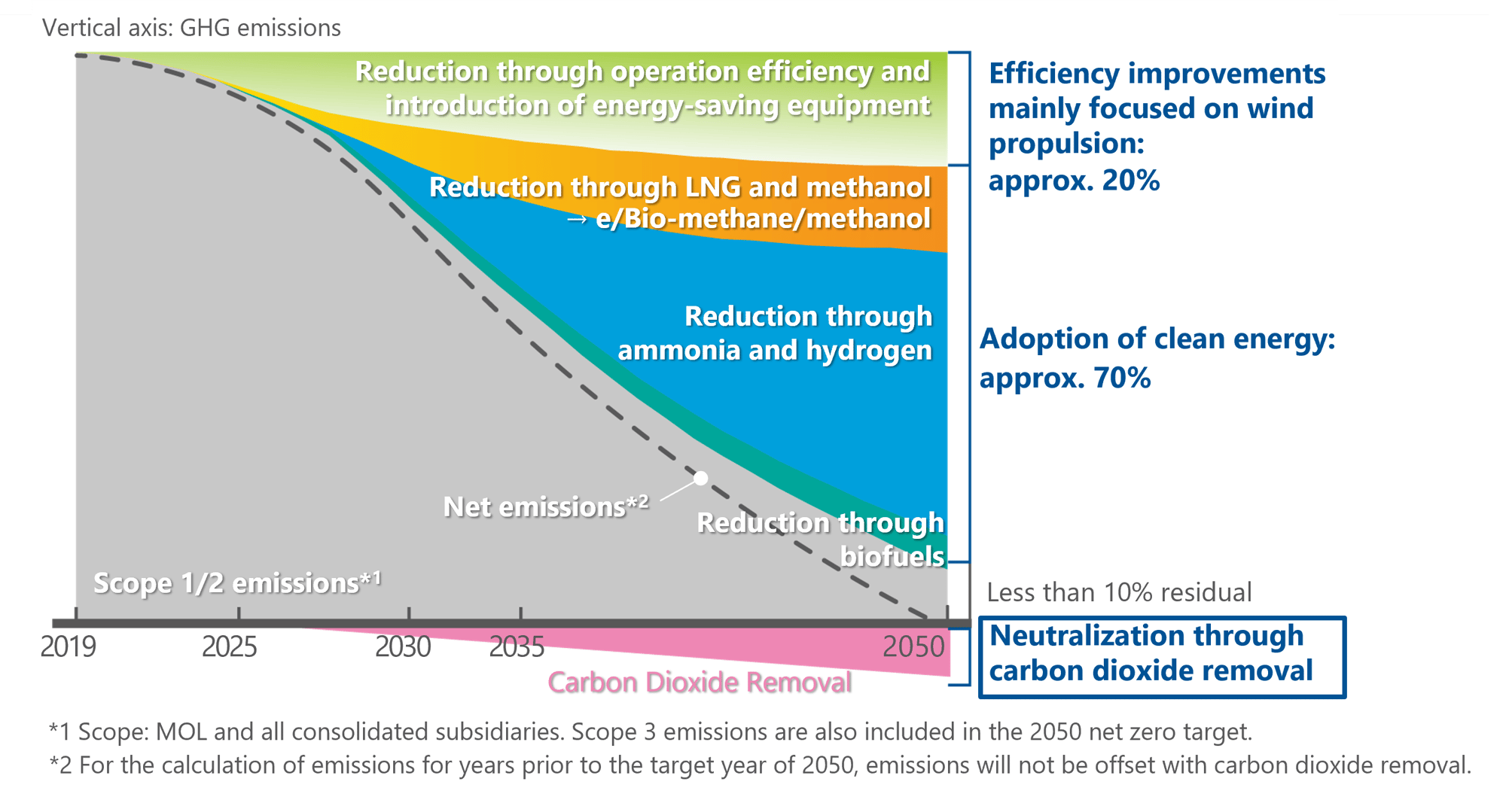 en low carbon__molgroup net-zero emission pathway.png