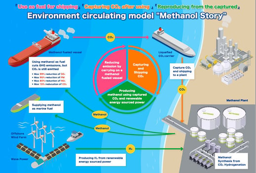 environment circulating model methanol story