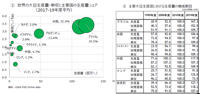 世界の大豆生産量