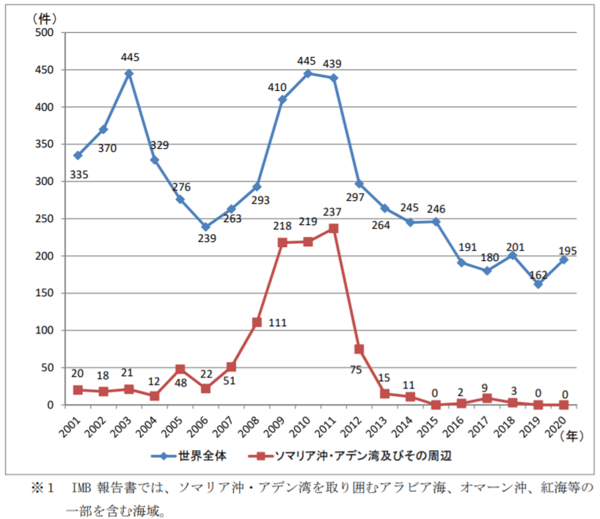 ソマリア沖・アデン湾及びその周辺の海賊発生件数