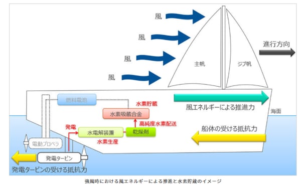 プレスリリース 風力と水素を活用 ウインドハンタープロジェクト始動