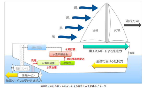 プレスリリース 風力と水素を活用 ウインドハンタープロジェクト始動 プレスリリース 風力と水素を活用 ウインドハンタープロジェクト始動