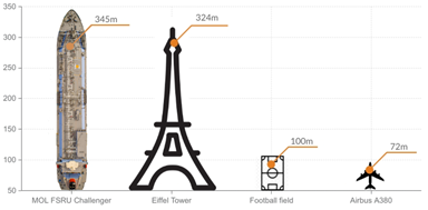 the size of MOL FSRU Challenger, longer than the Eiffel Tower