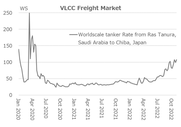 VLCC freight market