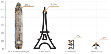 MOL FSRU Challengerはの全長は、エッフェル塔より長い