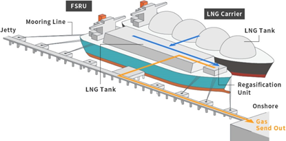 桟橋・FSRU・LNG船の関係図。LNG船とFSRUはShip to Shipオペレーション
