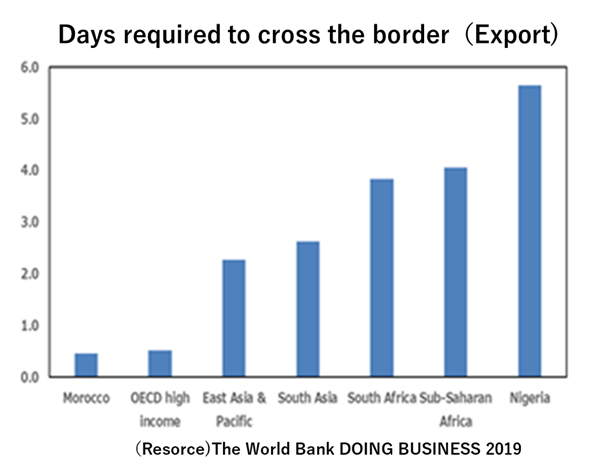 Days required to cross the border mainly through customs clearance procedures. Africa is by far the longest.