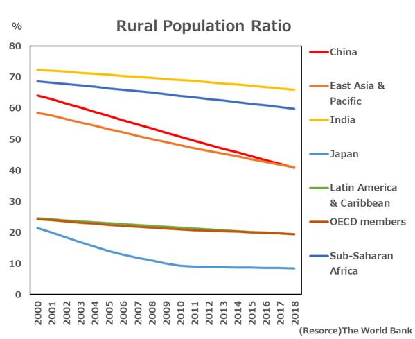 Rural Population Ratio in Africa