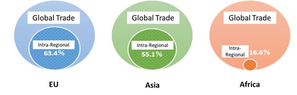 Intra-Regional export ratio in Europe, Asia and Africa