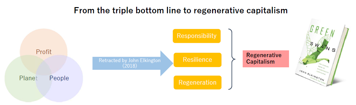 Frim the triple bottom line to regenerative capitalism