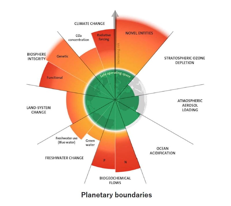 Planetary boundaries