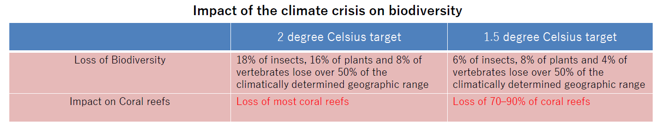 impact of the climate crisis on biodiversity
