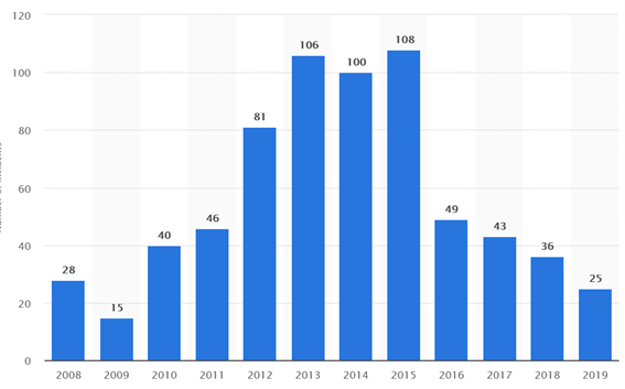 Number of incidents of piracy in and around Indonesian territorial waters