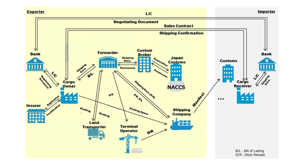 Digitalization for shipping documents
