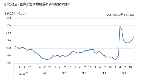 航空貨物の運賃指数の推移、コロナ渦により２倍近くの高騰