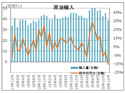コロナ渦における中国の原油輸入量推移