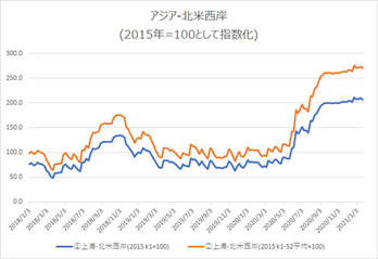 アジア発北米向けのコンテナの運賃推移。2020年夏頃より高騰