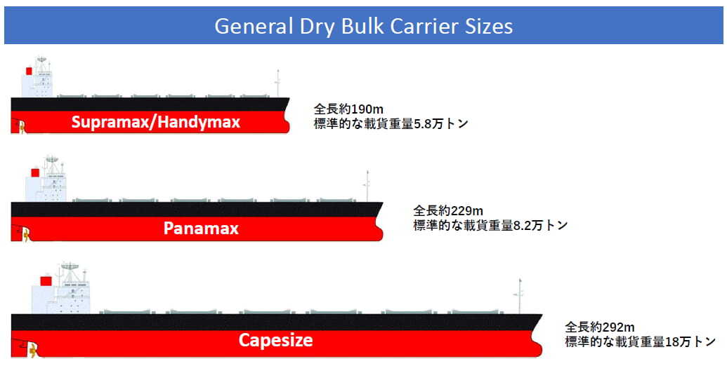 General dry bulk carrier sizes