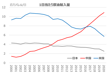 日本における１日あたりの原油輸入量