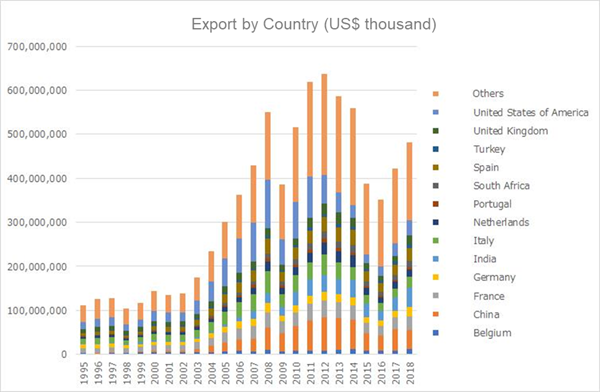 Export amount by country in Africa