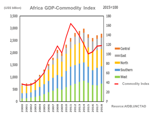 africa GDP commodity index