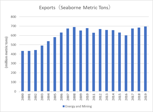 exports amount of energy and mining from Africa