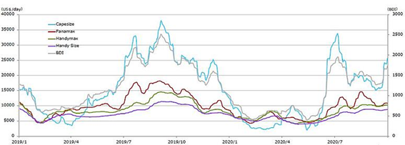 Dry Bulk Market was plummeting before COVID-19