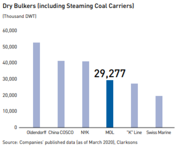 Dry Bulkers world's composition. MOL is 4th sharer of dry bulkers in the world