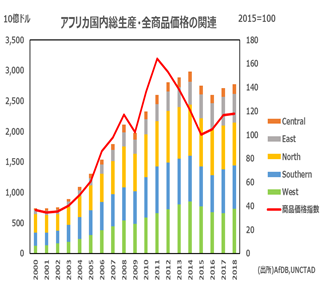 アフリカの資源ブームとGDP