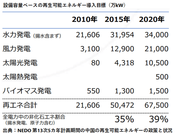 中国の再生可能エネルギー導入目標