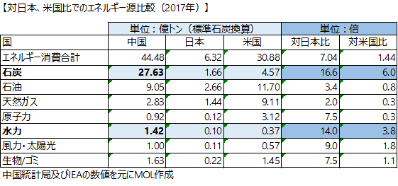 中国、日本、米国のエネルギー源比較