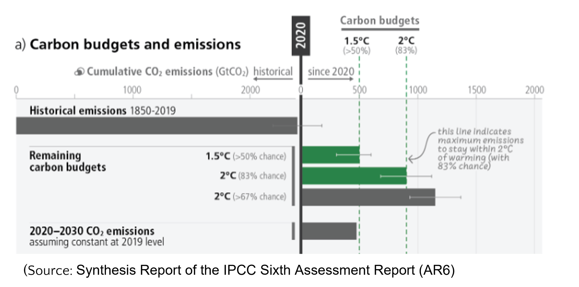 carbon budget and emissions