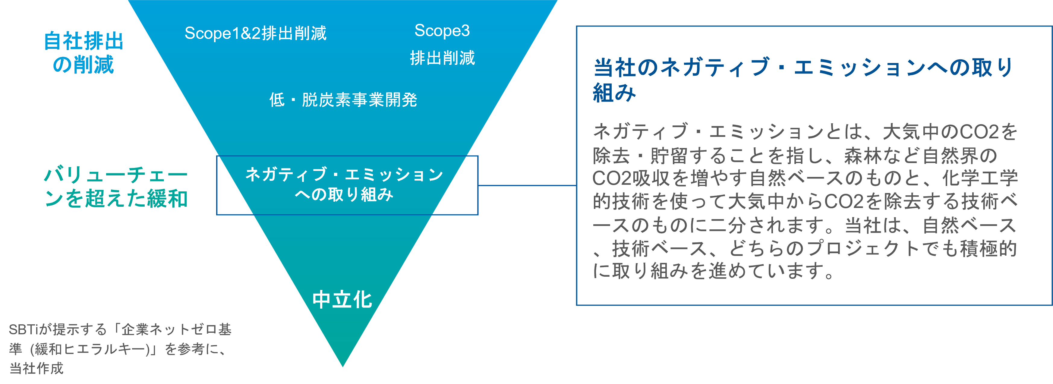 当社のネガティブ・エミッションへの取り組みの図
