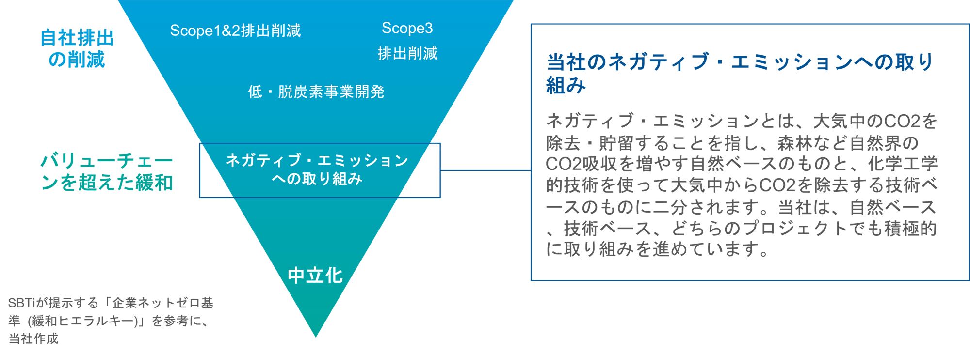 MOLのネガティブ・エミッションへの取り組み