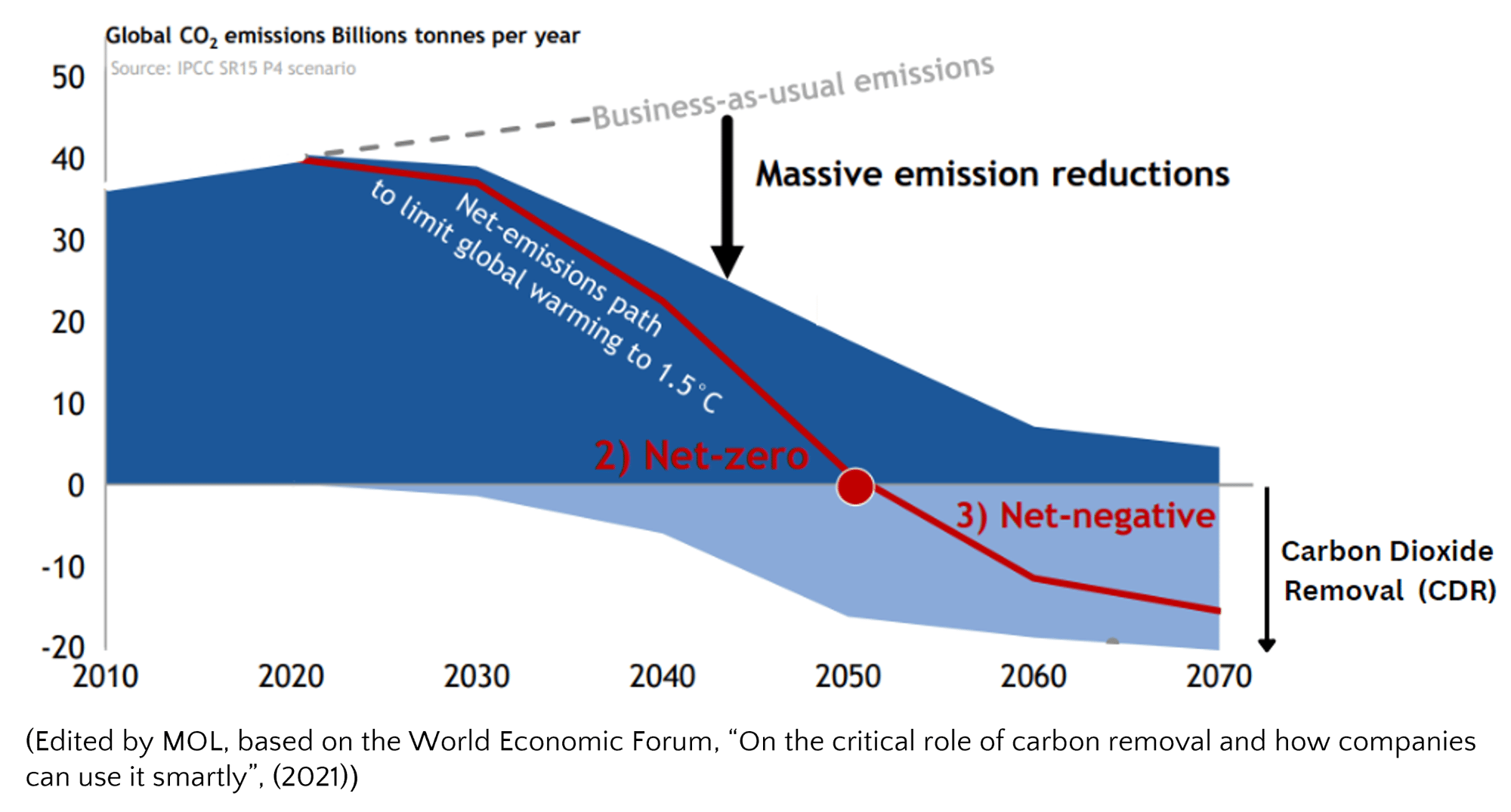 Global Co2 emissions Billions tonners per year