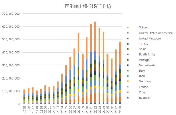 アフリカの国別輸出額推移