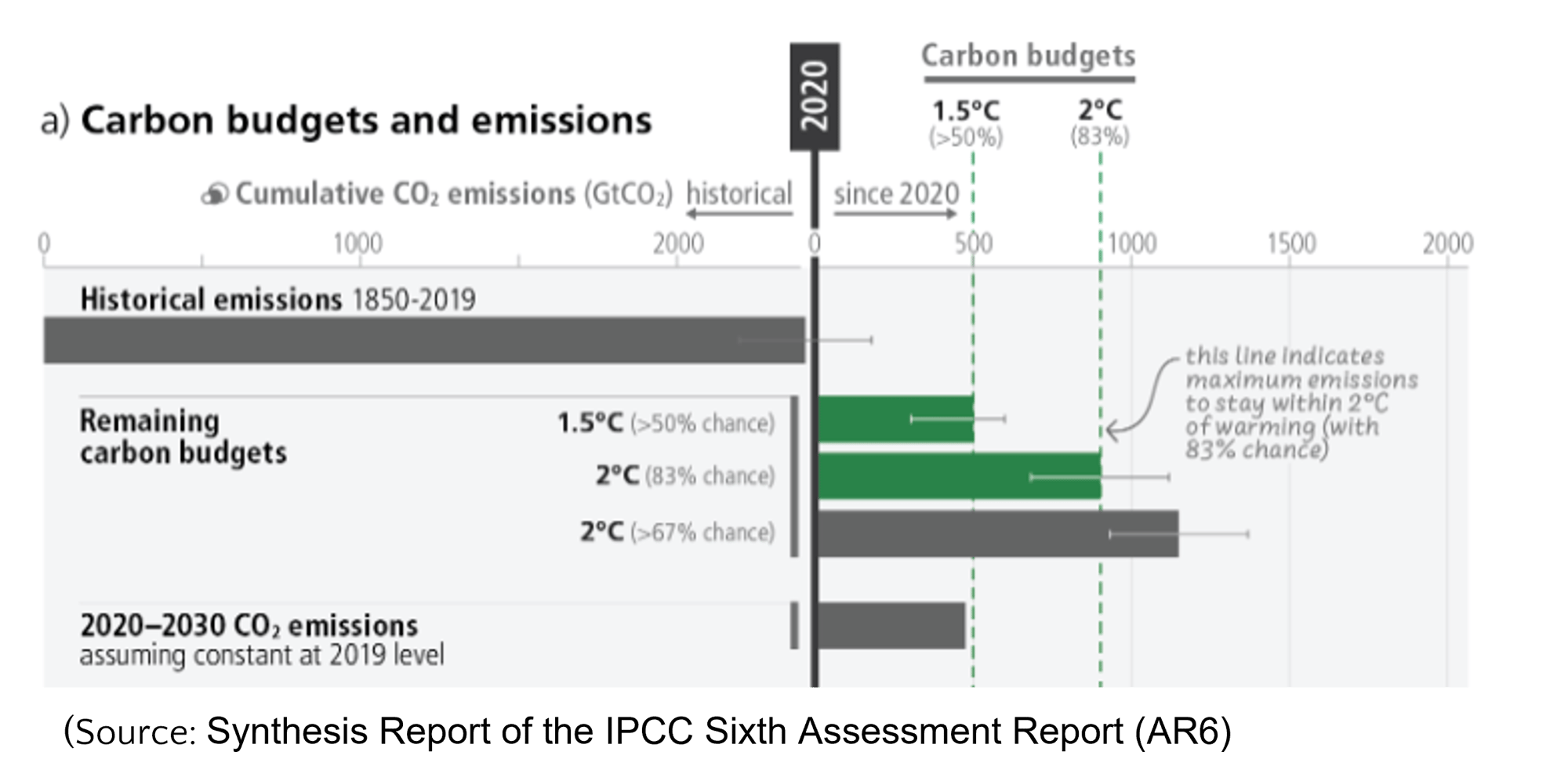 Carbon budgets and emissions Carbon budgets and emissions