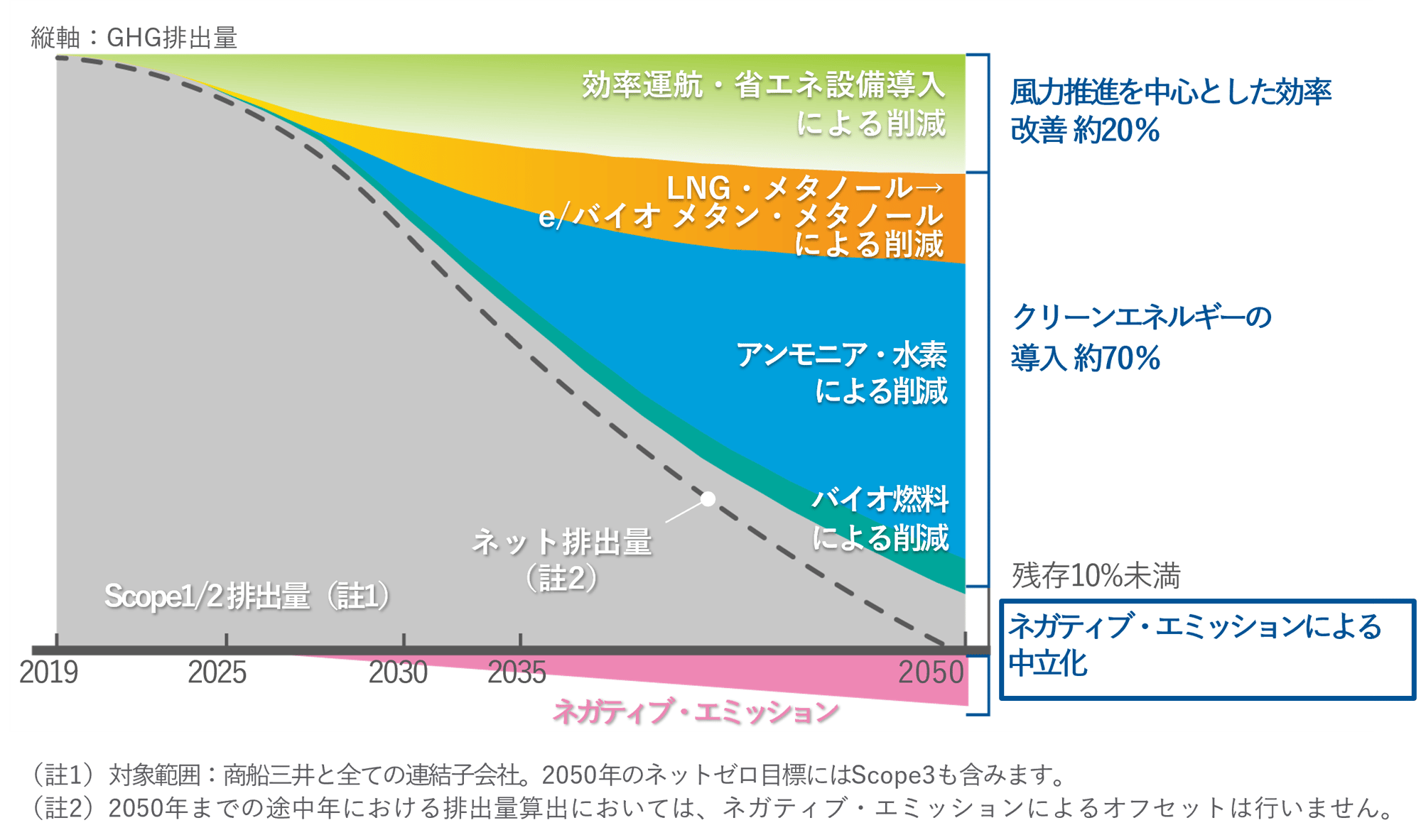 jp low carbon__molgroup net-zero emission pathway
