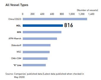 latest number of vessel 