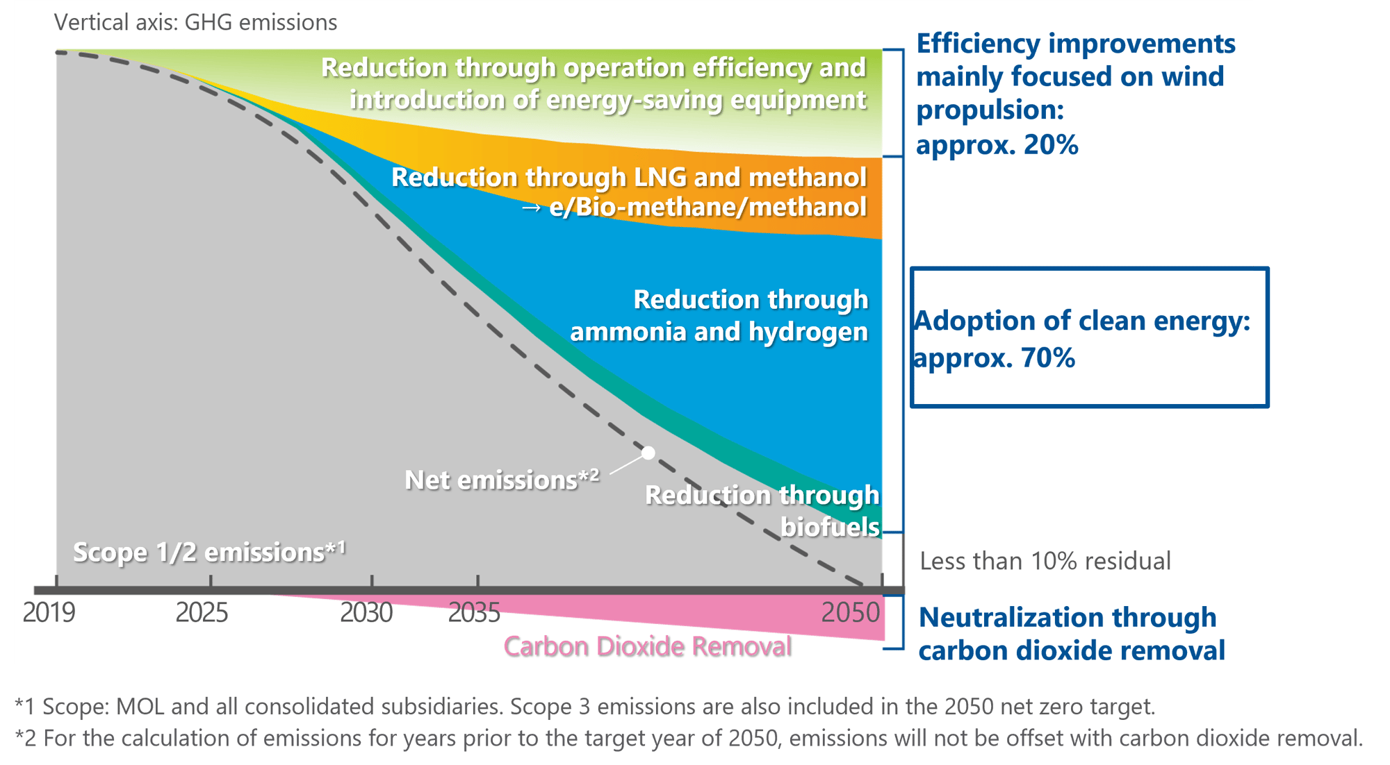 molgroup net-zero emission pathway en molgroup net-zero emission pathway en