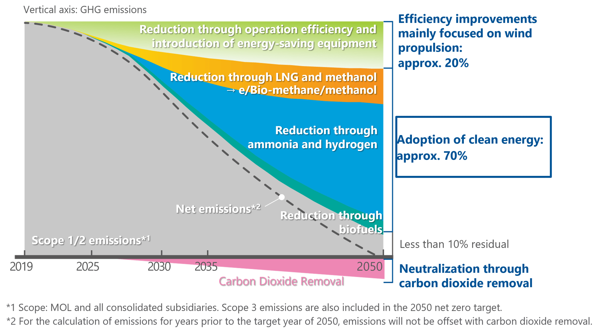 molgroup net-zero emission pathway en