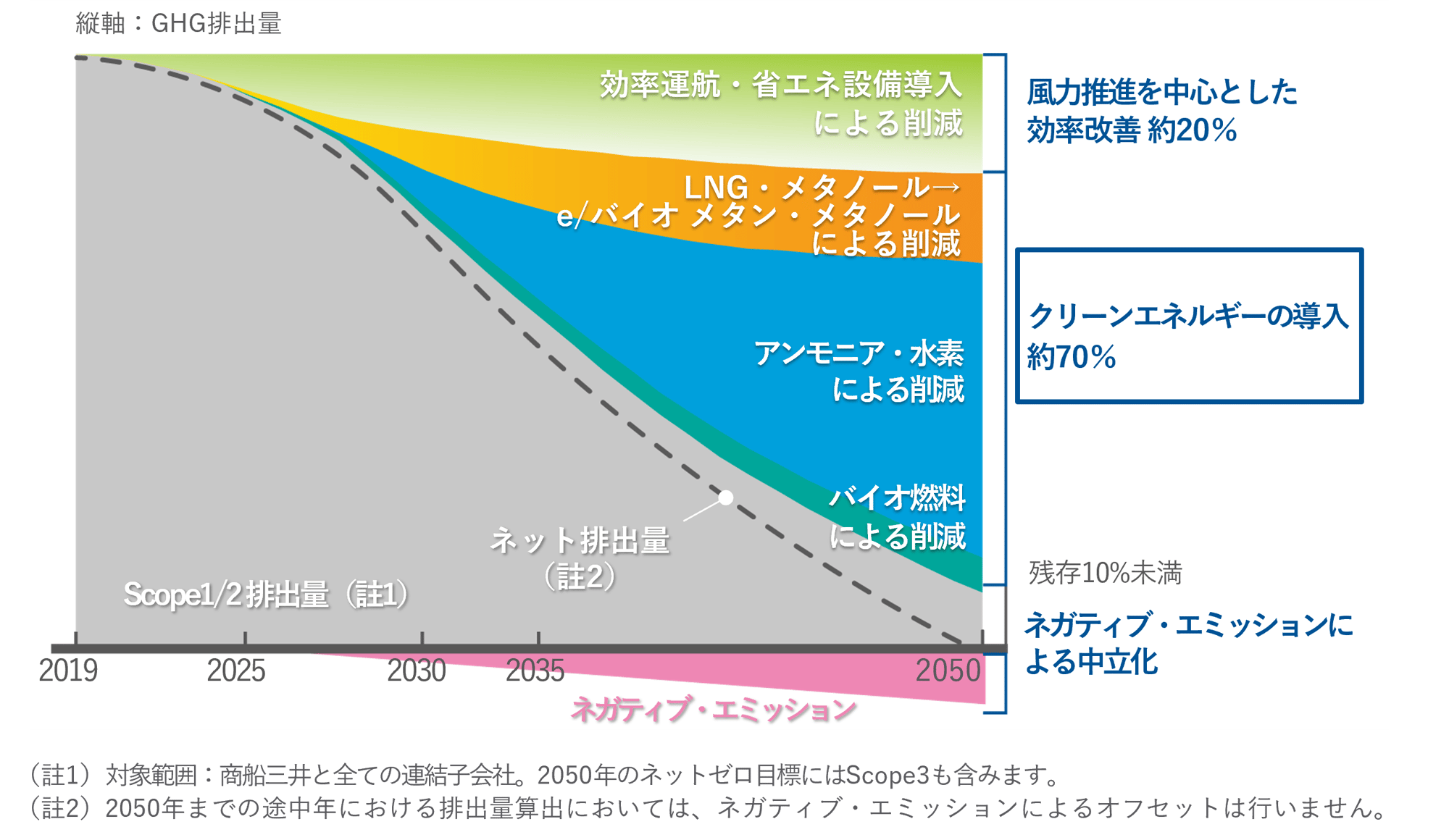 molgroup net-zero emission pathway jp