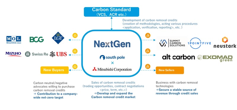 The companies comprising NextGen