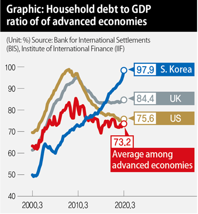 household debt to GDP ratio of advanced economies