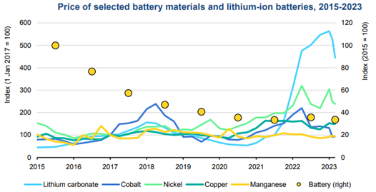 price of selected battery materials and lithium-ion batteries, 2015-2023