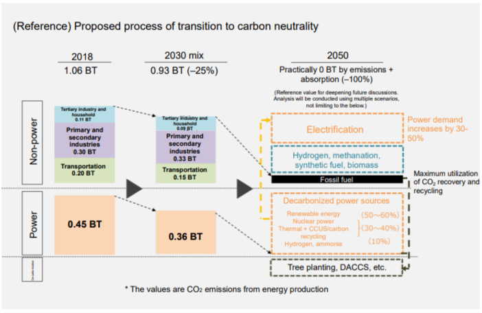 Image of process of the transition to carbon neutrality