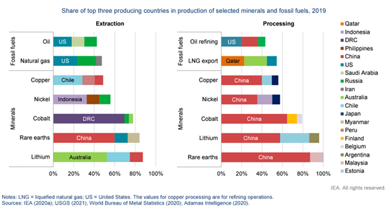 share of top three producing countries in prodiction of selected and fossil fuels, 2019