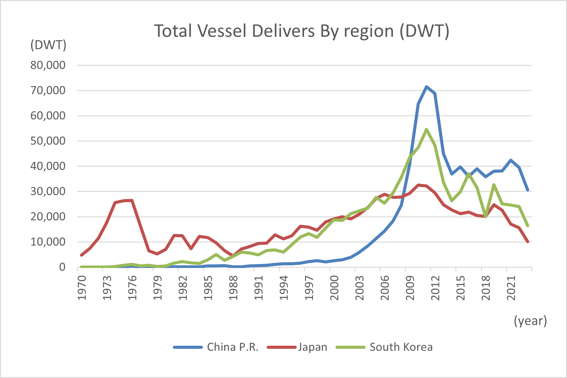 total vessel delivers by region(DWT)