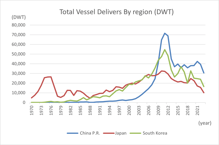 total vessel delivers by region(DWT)