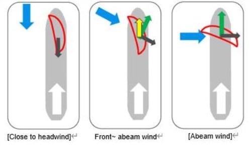 wind direction and sail angle